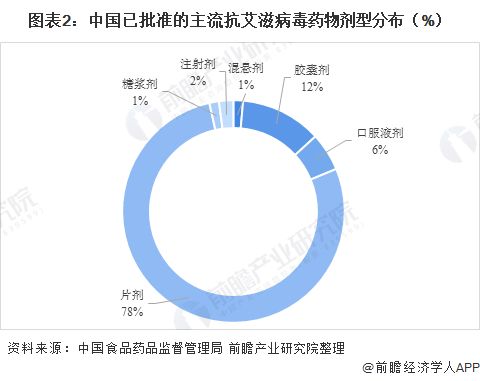 2021年中國抗艾滋病毒用藥市場格局 國內企業創新能力有待提升與企業管理挑戰